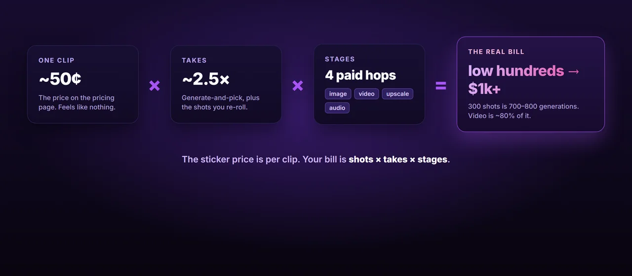 A single cheap clip multiplied by takes and stages into the real cost of a long video